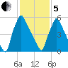 Tacony-Palmyra Bridge tide chart for Wednesday, February 5, 2025