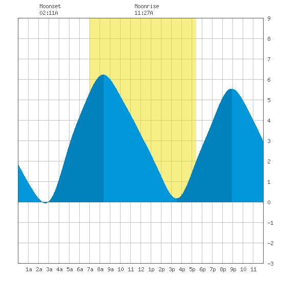 Tacony-Palmyra Bridge tide chart for Thursday, February 6, 2025