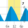 Tacony-Palmyra Bridge tide chart for Friday, February 7, 2025