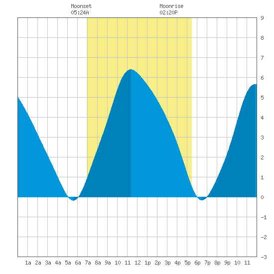Tacony-Palmyra Bridge tide chart for Sunday, February 9, 2025