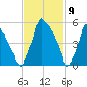 Tacony-Palmyra Bridge tide chart for Sunday, February 9, 2025