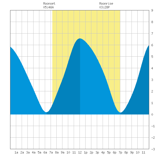 Tacony-Palmyra Bridge tide chart for Monday, March 10, 2025