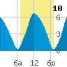 Tacony-Palmyra Bridge tide chart for Monday, March 10, 2025