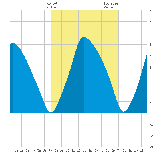 Tacony-Palmyra Bridge tide chart for Tuesday, March 11, 2025