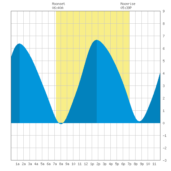 Tacony-Palmyra Bridge tide chart for Wednesday, March 12, 2025