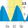 Tacony-Palmyra Bridge tide chart for Thursday, March 13, 2025