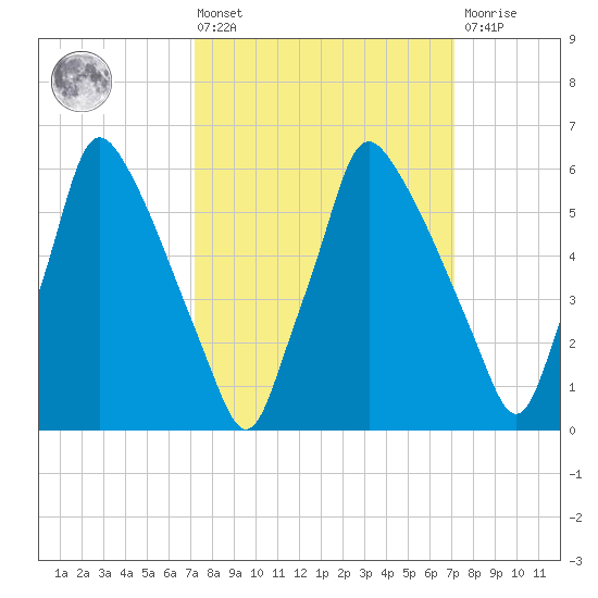 Tacony-Palmyra Bridge tide chart for Friday, March 14, 2025