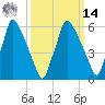 Tacony-Palmyra Bridge tide chart for Friday, March 14, 2025