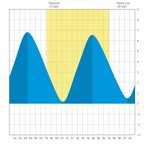 Tacony-Palmyra Bridge tide chart for Saturday, March 15, 2025