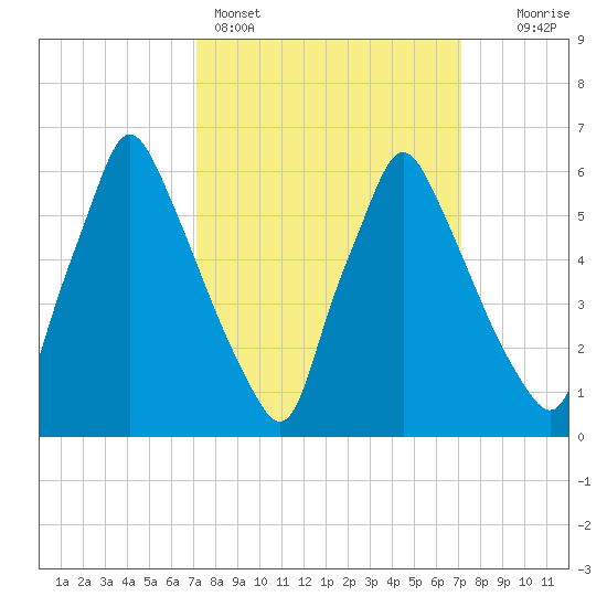 Tacony-Palmyra Bridge tide chart for Sunday, March 16, 2025