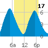 Tacony-Palmyra Bridge tide chart for Monday, March 17, 2025