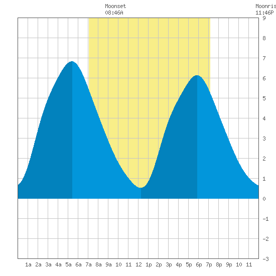 Tacony-Palmyra Bridge tide chart for Tuesday, March 18, 2025