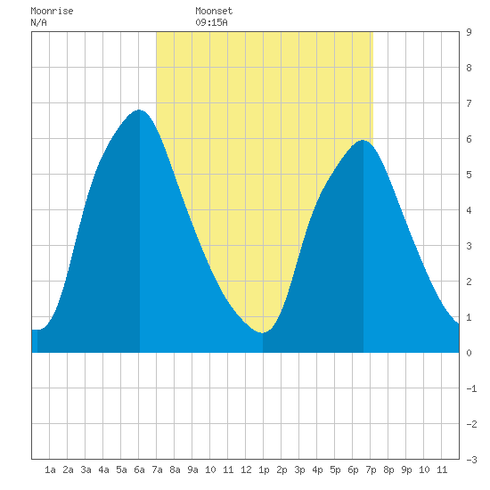 Tacony-Palmyra Bridge tide chart for Wednesday, March 19, 2025