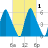 Tacony-Palmyra Bridge tide chart for Saturday, March 1, 2025