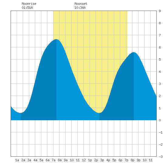 Tacony-Palmyra Bridge tide chart for Friday, March 21, 2025