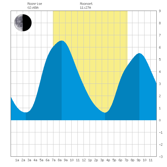 Tacony-Palmyra Bridge tide chart for Saturday, March 22, 2025