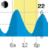 Tacony-Palmyra Bridge tide chart for Saturday, March 22, 2025