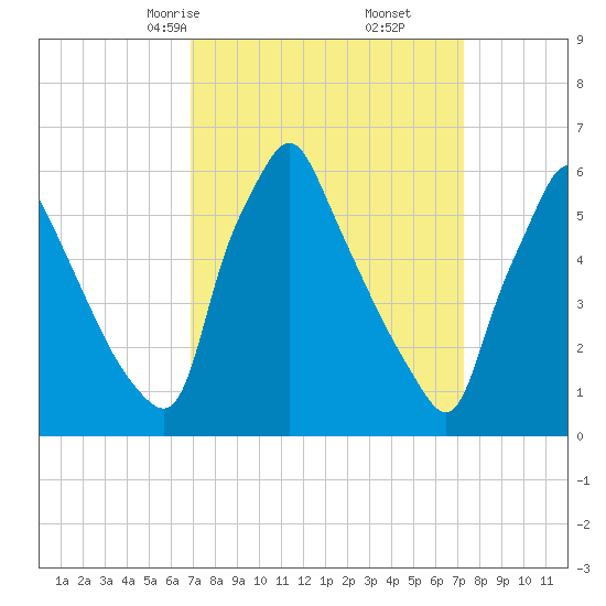 Tacony-Palmyra Bridge tide chart for Tuesday, March 25, 2025