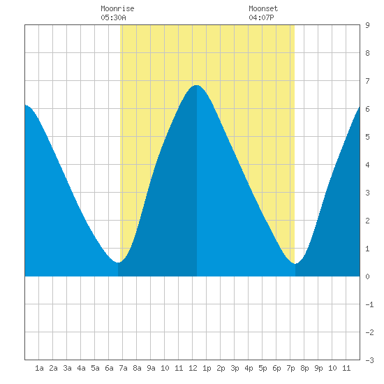 Tacony-Palmyra Bridge tide chart for Wednesday, March 26, 2025