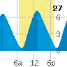 Tacony-Palmyra Bridge tide chart for Thursday, March 27, 2025