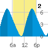 Tacony-Palmyra Bridge tide chart for Sunday, March 2, 2025