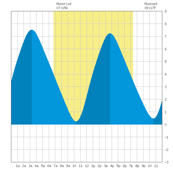 Tacony-Palmyra Bridge tide chart for Sunday, March 30, 2025