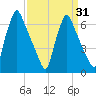 Tacony-Palmyra Bridge tide chart for Monday, March 31, 2025