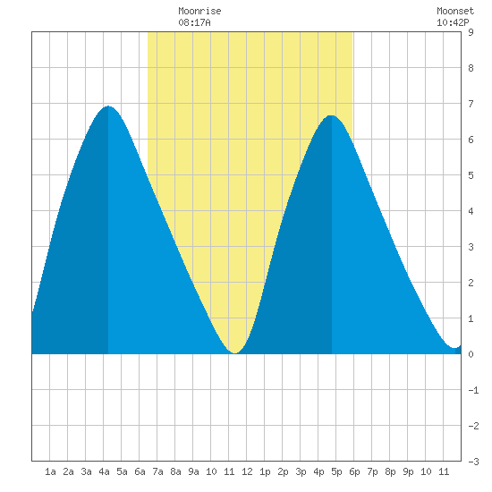 Tacony-Palmyra Bridge tide chart for Monday, March 3, 2025