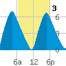 Tacony-Palmyra Bridge tide chart for Monday, March 3, 2025