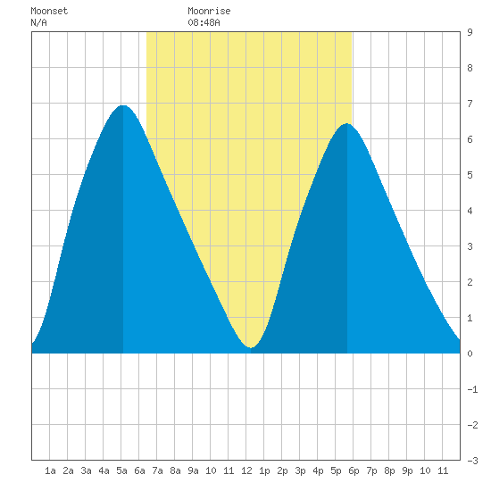 Tacony-Palmyra Bridge tide chart for Tuesday, March 4, 2025