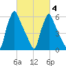 Tacony-Palmyra Bridge tide chart for Tuesday, March 4, 2025