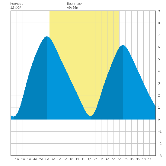 Tacony-Palmyra Bridge tide chart for Wednesday, March 5, 2025