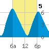 Tacony-Palmyra Bridge tide chart for Wednesday, March 5, 2025