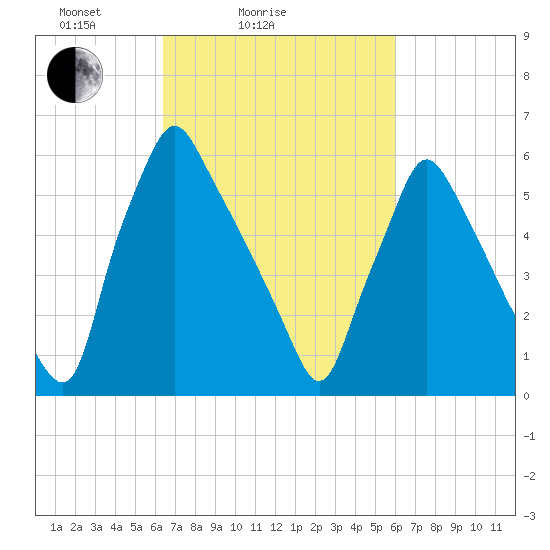 Tacony-Palmyra Bridge tide chart for Thursday, March 6, 2025