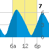 Tacony-Palmyra Bridge tide chart for Friday, March 7, 2025