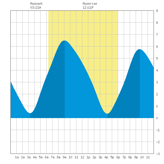 Tacony-Palmyra Bridge tide chart for Saturday, March 8, 2025