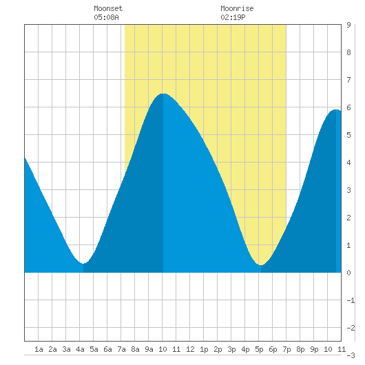 Tacony-Palmyra Bridge tide chart for Sunday, March 9, 2025