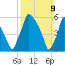 Tacony-Palmyra Bridge tide chart for Sunday, March 9, 2025