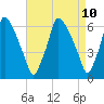 Tacony-Palmyra Bridge tide chart for Thursday, April 10, 2025