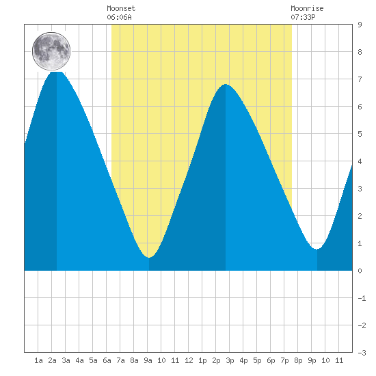 Tacony-Palmyra Bridge tide chart for Saturday, April 12, 2025