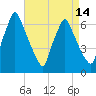 Tacony-Palmyra Bridge tide chart for Monday, April 14, 2025