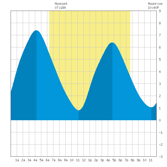 Tacony-Palmyra Bridge tide chart for Tuesday, April 15, 2025