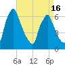 Tacony-Palmyra Bridge tide chart for Wednesday, April 16, 2025