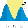 Tacony-Palmyra Bridge tide chart for Thursday, April 17, 2025