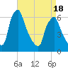 Tacony-Palmyra Bridge tide chart for Friday, April 18, 2025