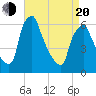 Tacony-Palmyra Bridge tide chart for Sunday, April 20, 2025