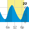 Tacony-Palmyra Bridge tide chart for Tuesday, April 22, 2025