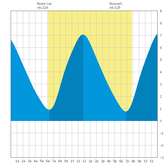 Tacony-Palmyra Bridge tide chart for Thursday, April 24, 2025