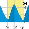 Tacony-Palmyra Bridge tide chart for Thursday, April 24, 2025