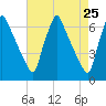 Tacony-Palmyra Bridge tide chart for Friday, April 25, 2025